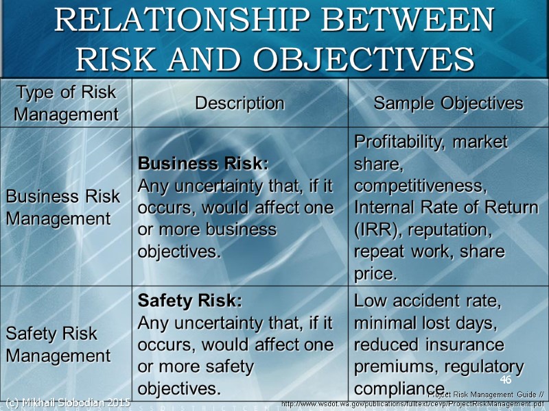 46 RELATIONSHIP BETWEEN RISK AND OBJECTIVES Project Risk Management Guide // http://www.wsdot.wa.gov/publications/fulltext/cevp/ProjectRiskManagement.pdf  (c)